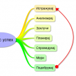 Бизнис успех во 7 чекори
