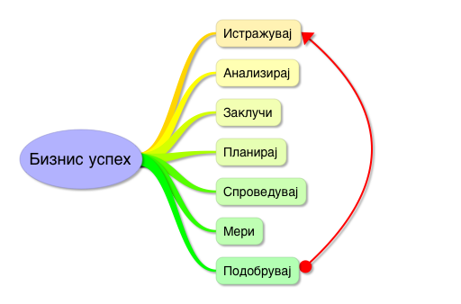 Бизнис успех во 7 чекори