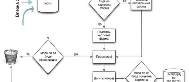 Процес на безхартено работење